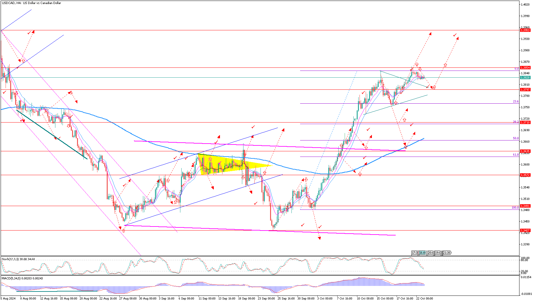 USDCADH4